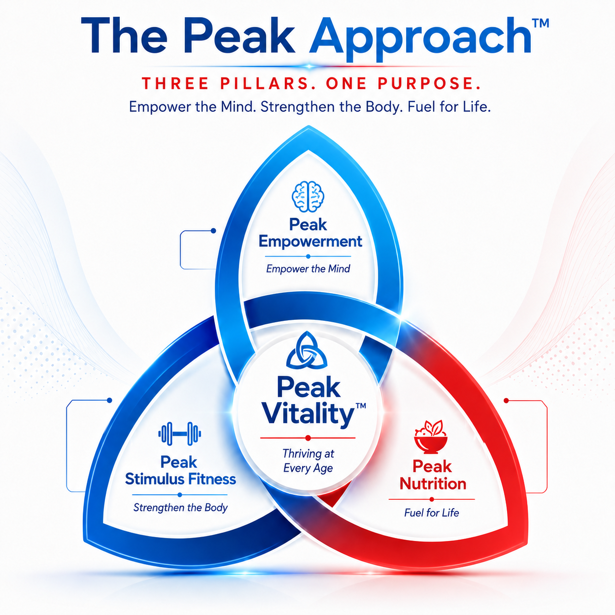 The Peak Approach: Peak Empowerment, Peak Stimulus Fitness, and Peak Nutrition join to create Peak Vitality—thriving at every age.